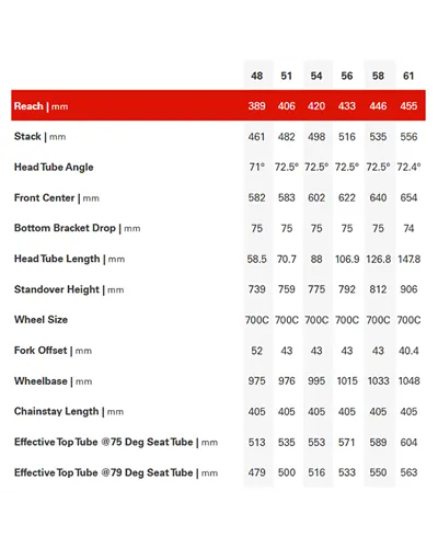 Cervélo P5 Sram Force AXS, Red Hot